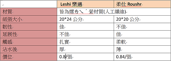 【育兒好物比較】 嬰兒乾濕兩用布巾/拋棄式紗布巾( Leshi樂適vs柔仕Roushr)